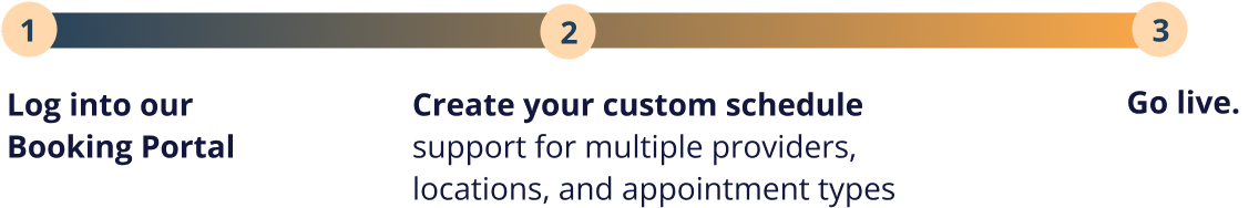 Timeline showing 3 steps: Log into portal, Create custom schedule, Go live